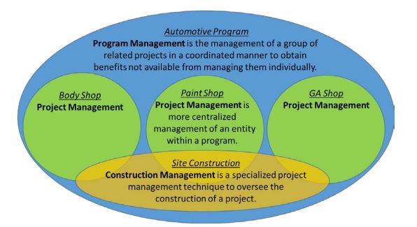 It Project Management vs Construction Project Management
