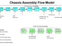 Chassis Assembly Flow Model