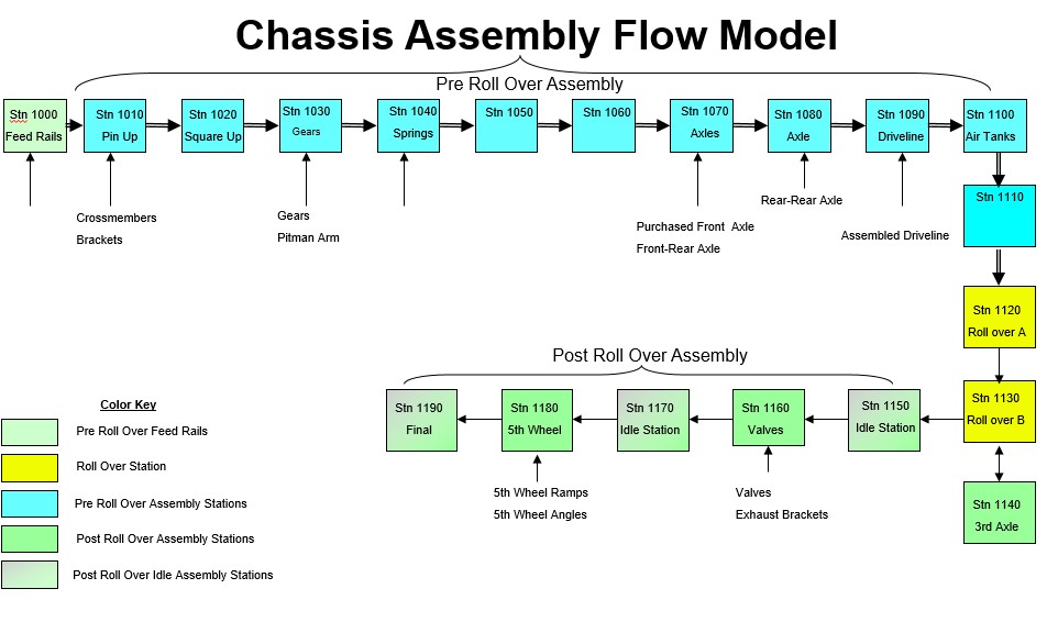 Assembly Line Production Process