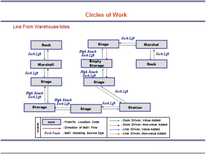 Circles of Work Warehouse Diagram