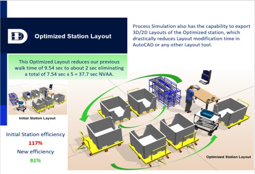Simulation Model for facility layout Optimization